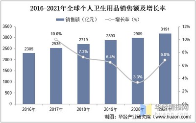 2022年中國(guó)個(gè)人衛(wèi)生用品市場(chǎng) 規(guī)模、結(jié)構(gòu)與競(jìng)爭(zhēng)態(tài)勢(shì)解析